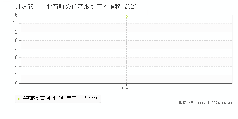 丹波篠山市北新町の住宅取引事例推移グラフ 