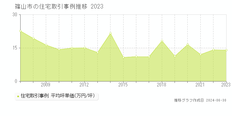 篠山市の住宅取引事例推移グラフ 