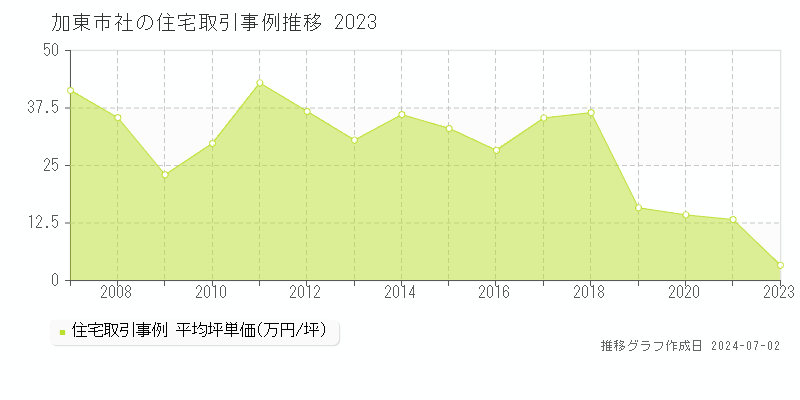 加東市社の住宅取引事例推移グラフ 