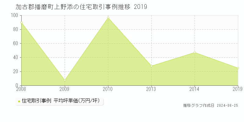 加古郡播磨町上野添の住宅取引事例推移グラフ 