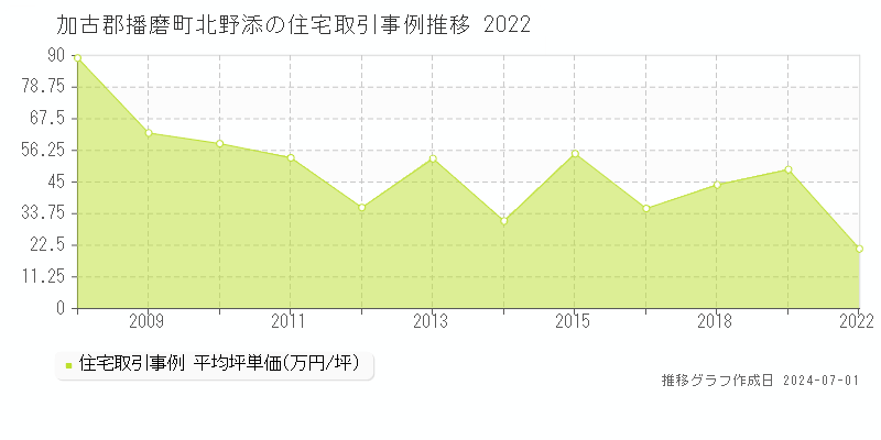 加古郡播磨町北野添の住宅取引事例推移グラフ 