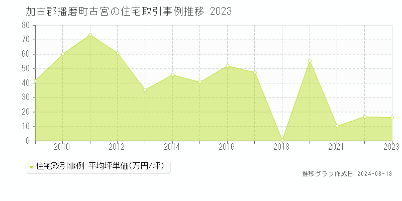 加古郡播磨町古宮の住宅取引事例推移グラフ 