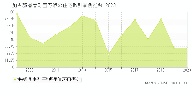 加古郡播磨町西野添の住宅取引事例推移グラフ 