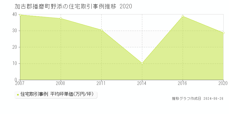 加古郡播磨町野添の住宅取引事例推移グラフ 