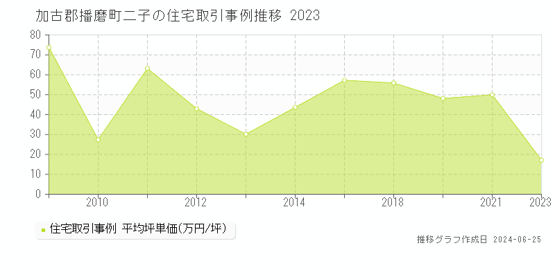 加古郡播磨町二子の住宅取引事例推移グラフ 