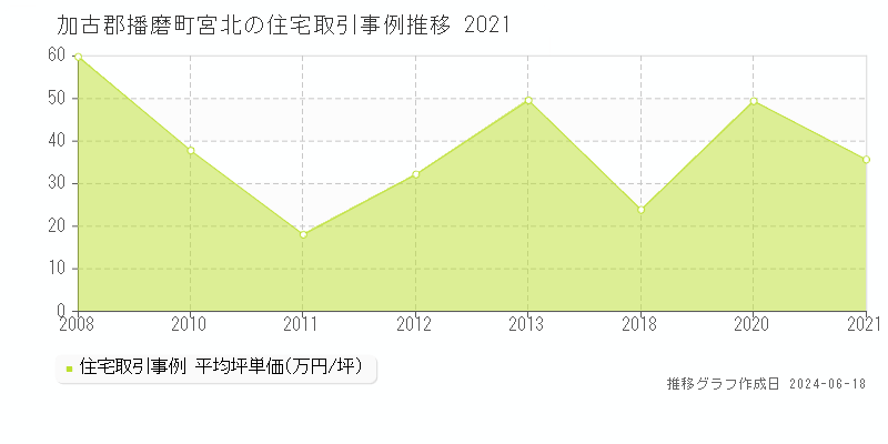 加古郡播磨町宮北の住宅取引事例推移グラフ 