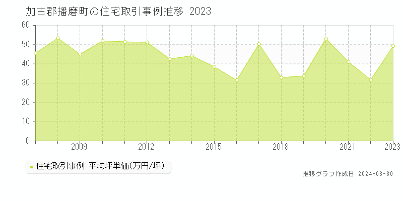加古郡播磨町全域の住宅取引事例推移グラフ 