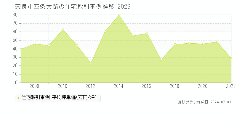 奈良市四条大路の住宅取引事例推移グラフ 