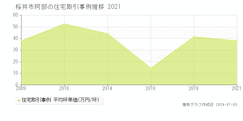 桜井市阿部の住宅取引事例推移グラフ 