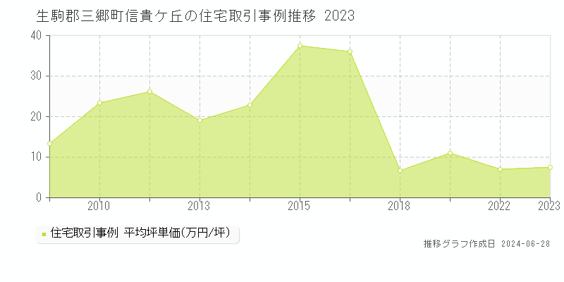 生駒郡三郷町信貴ケ丘の住宅取引事例推移グラフ 