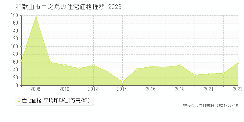 和歌山市中之島の住宅取引事例推移グラフ 