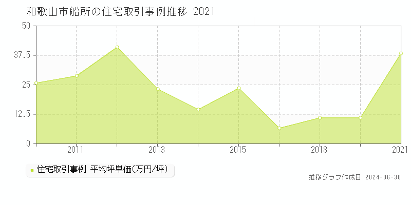 和歌山市船所の住宅取引事例推移グラフ 
