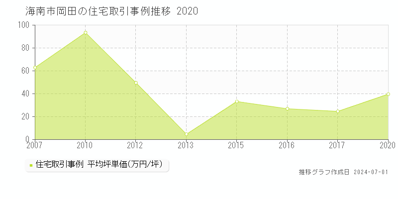 海南市岡田の住宅取引事例推移グラフ 