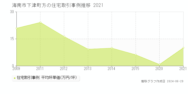 海南市下津町方の住宅取引事例推移グラフ 