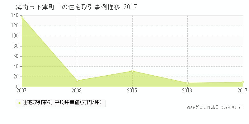 海南市下津町上の住宅取引事例推移グラフ 