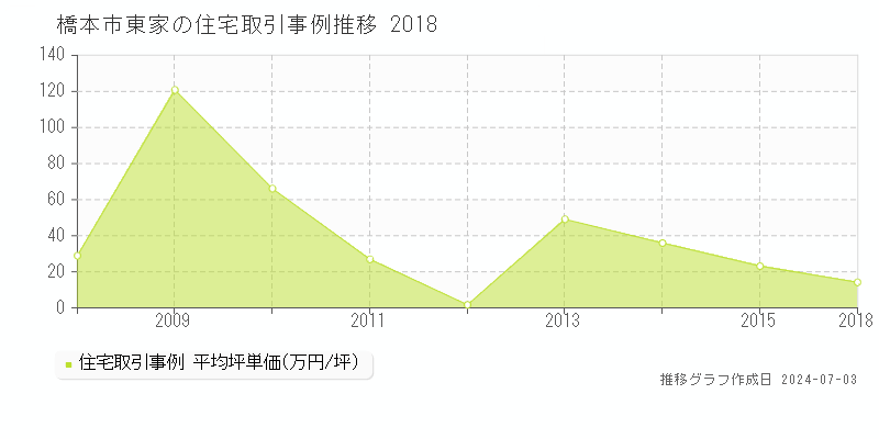 橋本市東家の住宅取引事例推移グラフ 