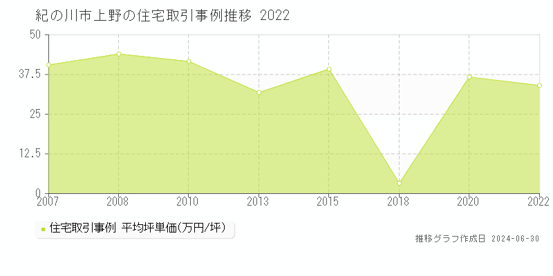 紀の川市上野の住宅取引事例推移グラフ 