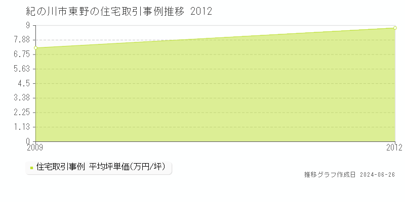 紀の川市東野の住宅取引事例推移グラフ 