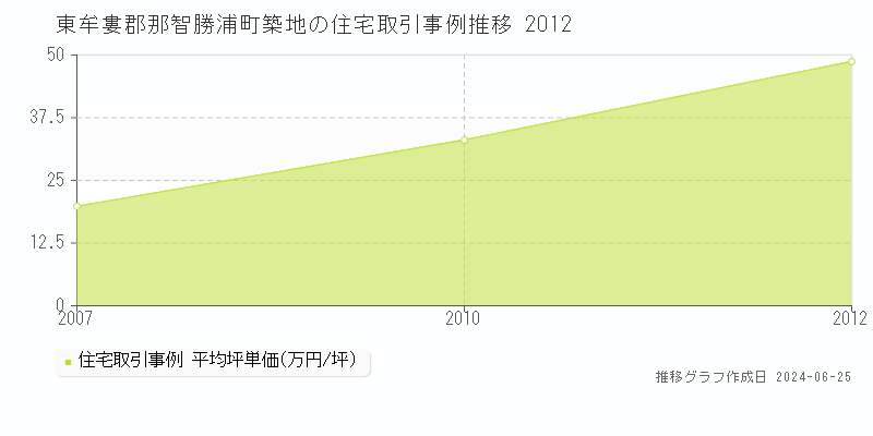 東牟婁郡那智勝浦町築地の住宅取引事例推移グラフ 