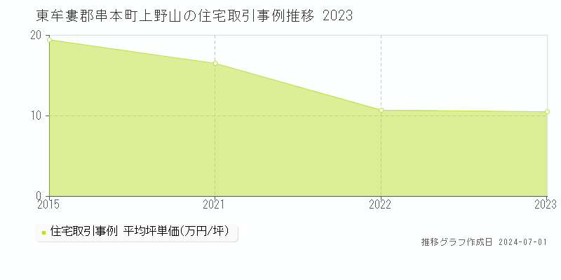 東牟婁郡串本町上野山の住宅取引事例推移グラフ 