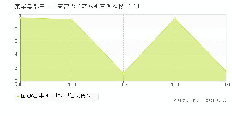 東牟婁郡串本町高富の住宅取引事例推移グラフ 