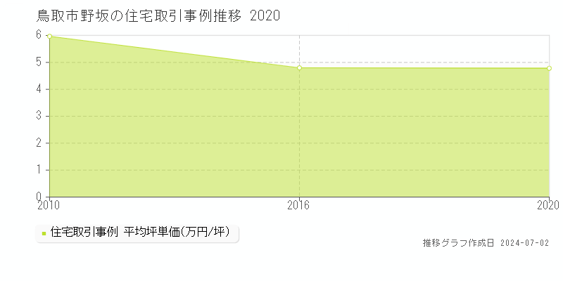 鳥取市野坂の住宅取引事例推移グラフ 