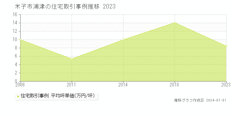米子市浦津の住宅取引事例推移グラフ 