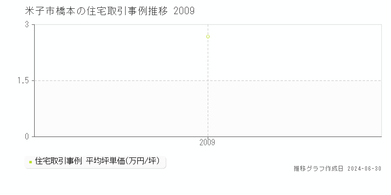 米子市橋本の住宅取引事例推移グラフ 