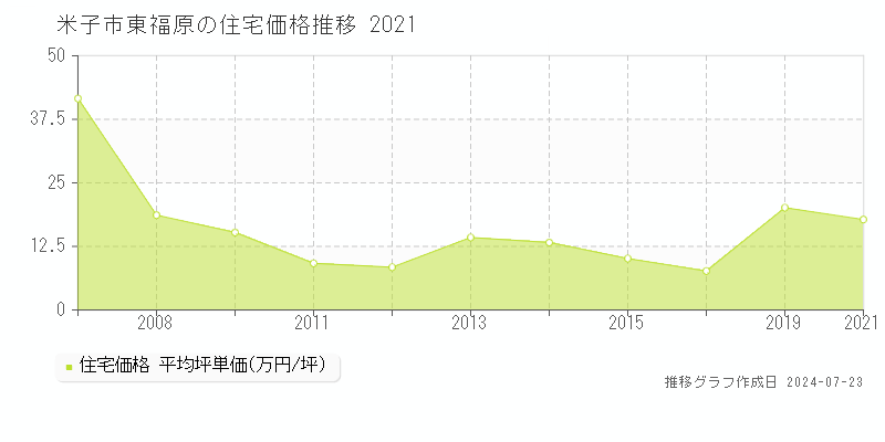 米子市東福原の住宅取引事例推移グラフ 