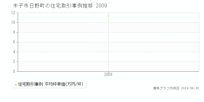 米子市日野町の住宅取引事例推移グラフ 