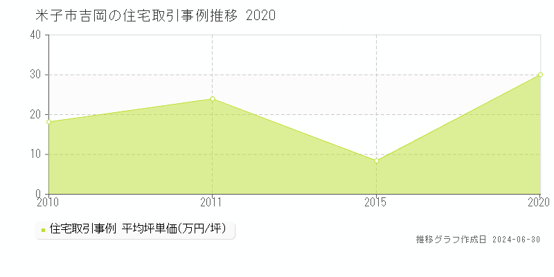 米子市吉岡の住宅取引事例推移グラフ 