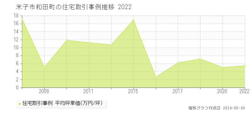 米子市和田町の住宅取引事例推移グラフ 