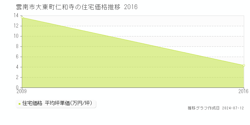 雲南市大東町仁和寺の住宅取引事例推移グラフ 