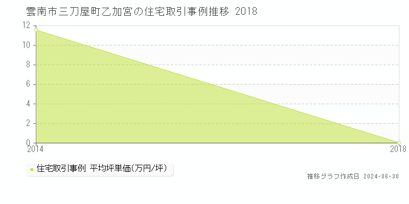 雲南市三刀屋町乙加宮の住宅取引事例推移グラフ 