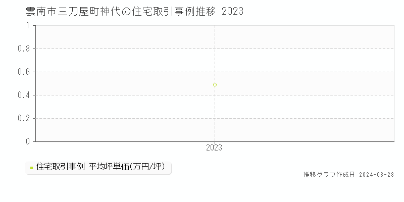雲南市三刀屋町神代の住宅取引事例推移グラフ 