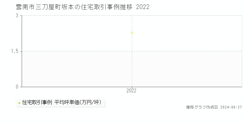 雲南市三刀屋町坂本の住宅取引事例推移グラフ 