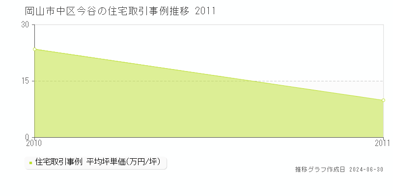 岡山市中区今谷の住宅取引事例推移グラフ 
