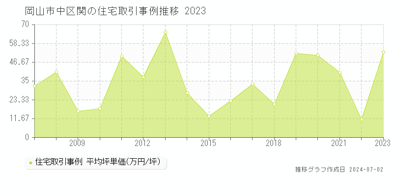 岡山市中区関の住宅取引事例推移グラフ 