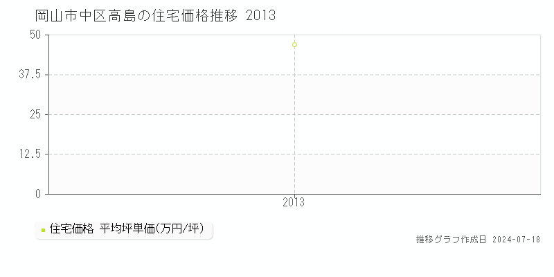 岡山市中区高島の住宅取引事例推移グラフ 