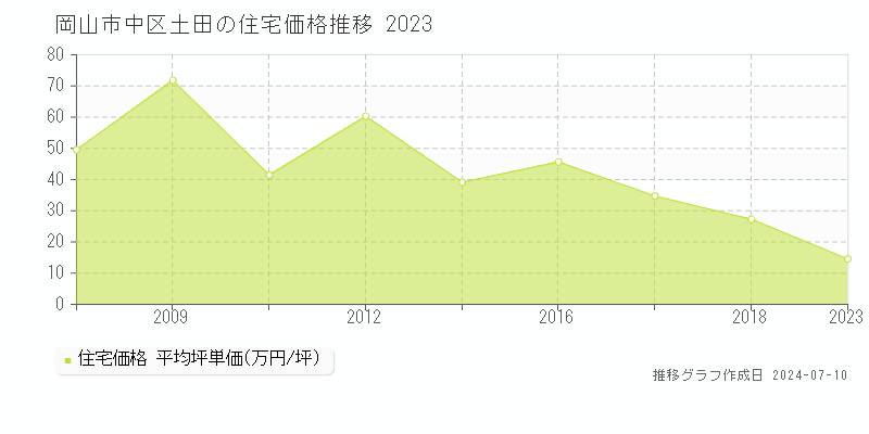 岡山市中区土田の住宅取引事例推移グラフ 