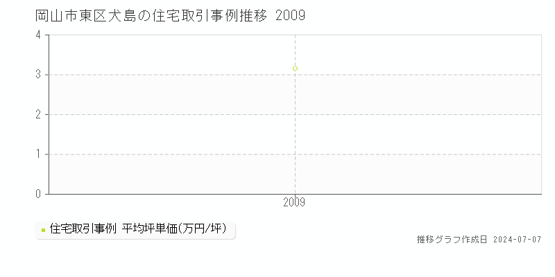 岡山市東区犬島の住宅取引事例推移グラフ 