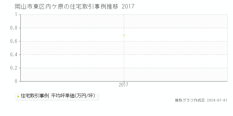 岡山市東区内ケ原の住宅取引事例推移グラフ 