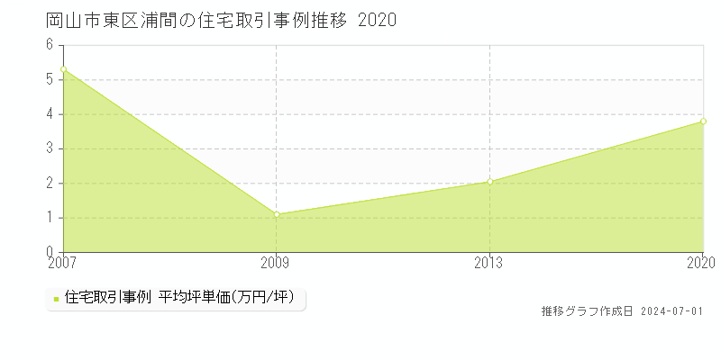 岡山市東区浦間の住宅取引事例推移グラフ 