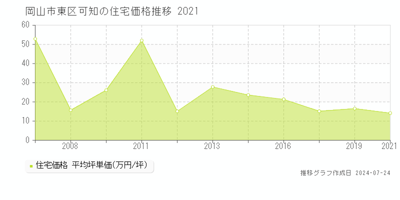 岡山市東区可知の住宅取引事例推移グラフ 
