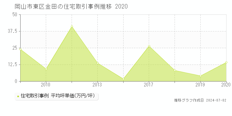 岡山市東区金田の住宅取引事例推移グラフ 