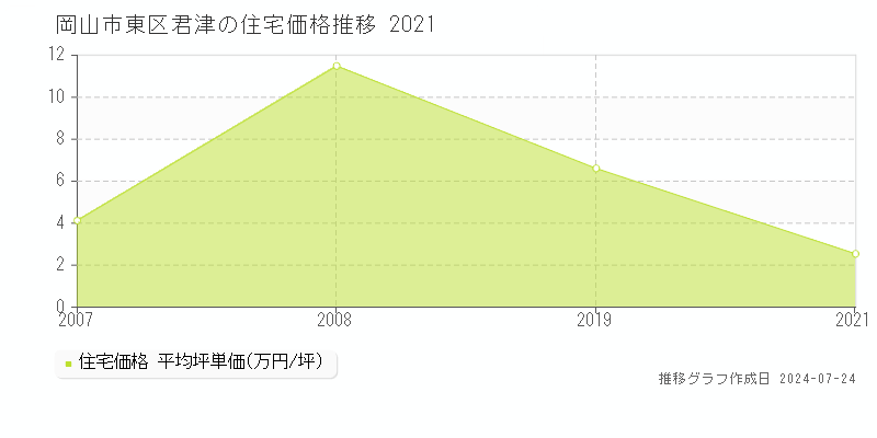 岡山市東区君津の住宅取引事例推移グラフ 