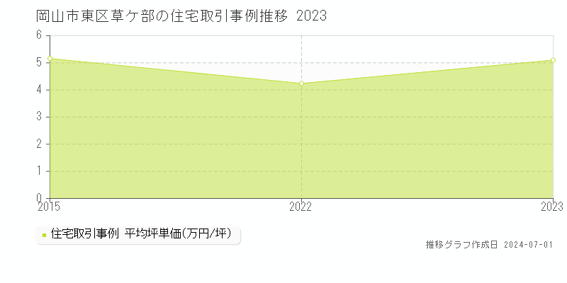 岡山市東区草ケ部の住宅取引事例推移グラフ 