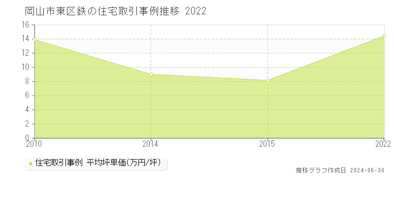 岡山市東区鉄の住宅取引事例推移グラフ 