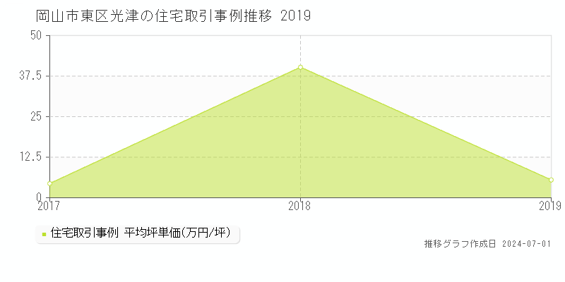 岡山市東区光津の住宅取引事例推移グラフ 