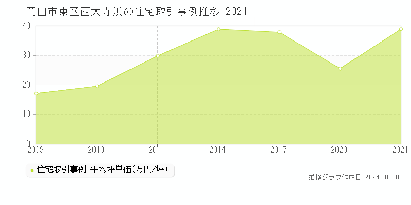 岡山市東区西大寺浜の住宅取引事例推移グラフ 